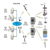 Scada System