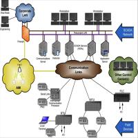 Scada System