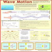 Wave Motion Chart