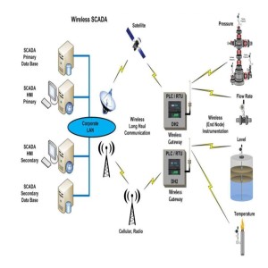 Scada System